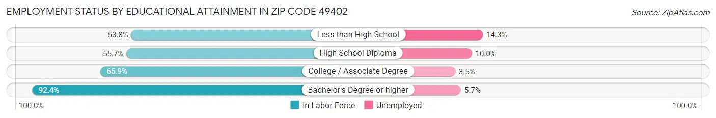 Employment Status by Educational Attainment in Zip Code 49402