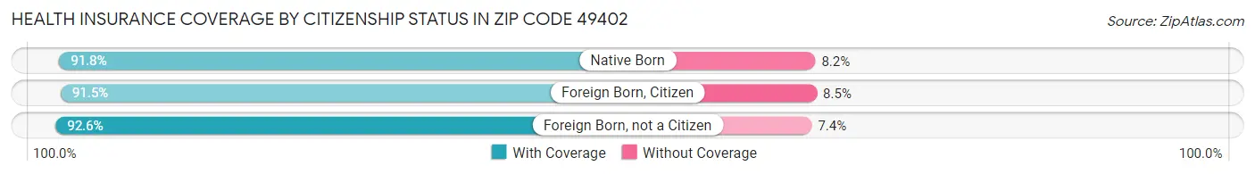 Health Insurance Coverage by Citizenship Status in Zip Code 49402