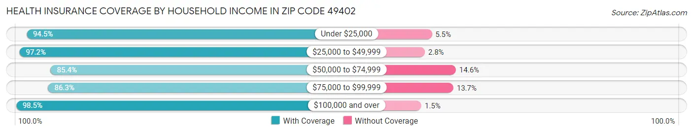 Health Insurance Coverage by Household Income in Zip Code 49402