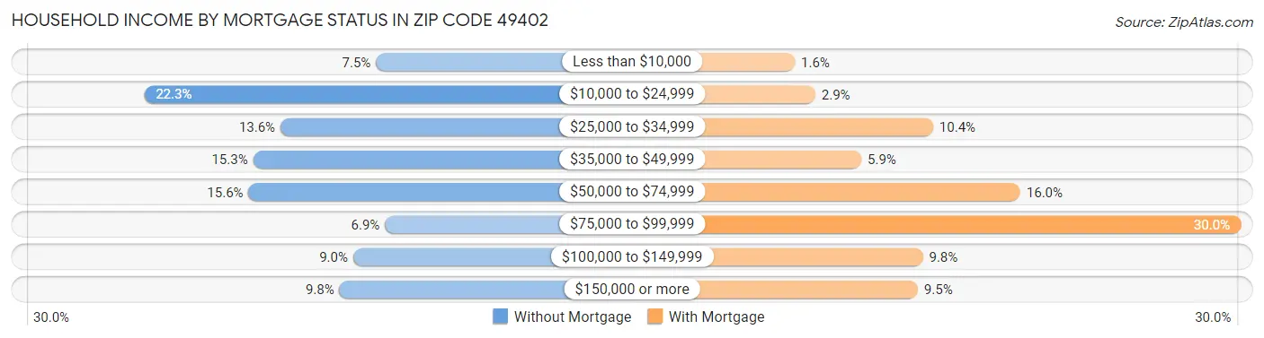 Household Income by Mortgage Status in Zip Code 49402