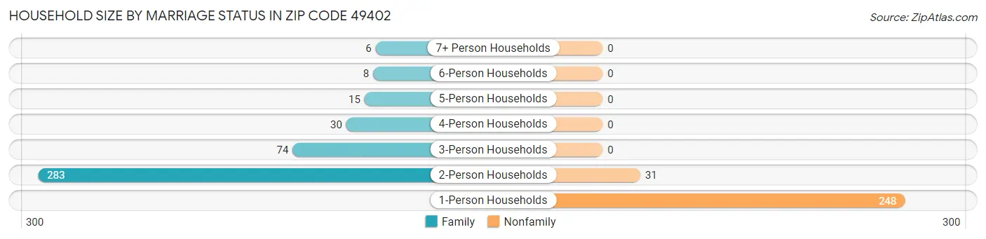 Household Size by Marriage Status in Zip Code 49402