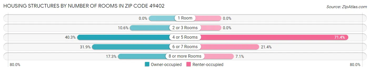 Housing Structures by Number of Rooms in Zip Code 49402