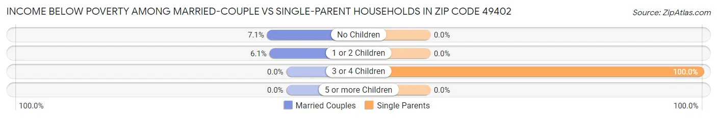 Income Below Poverty Among Married-Couple vs Single-Parent Households in Zip Code 49402