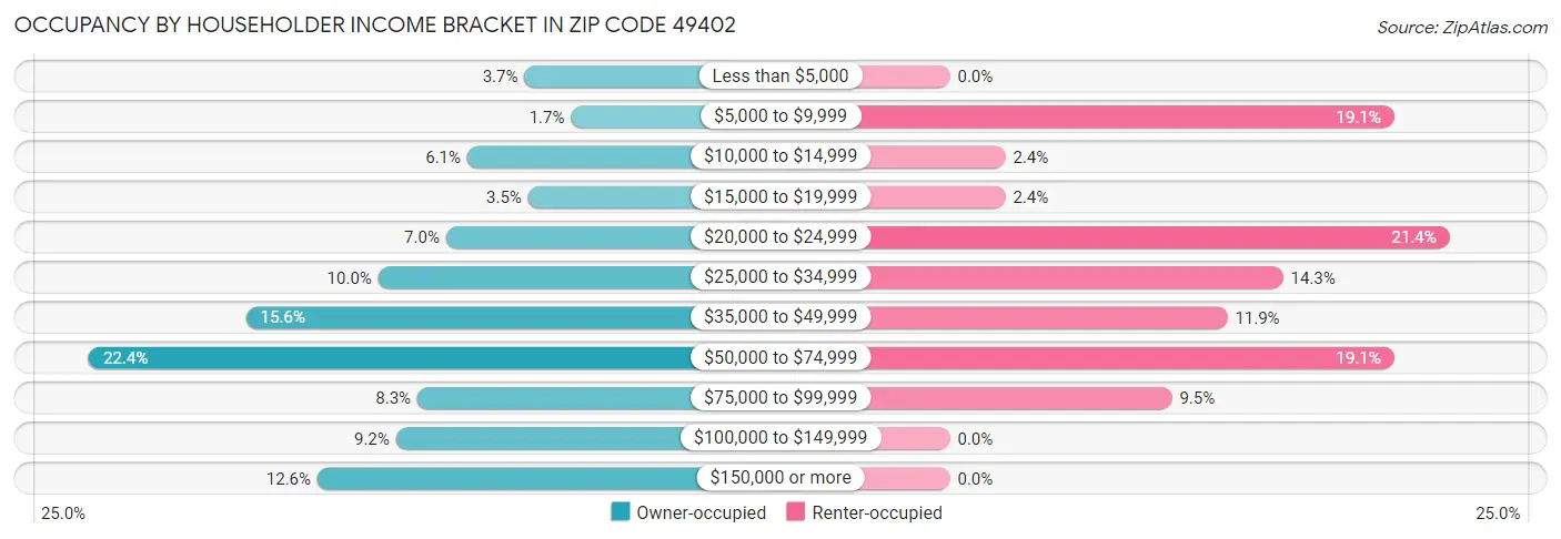 Occupancy by Householder Income Bracket in Zip Code 49402
