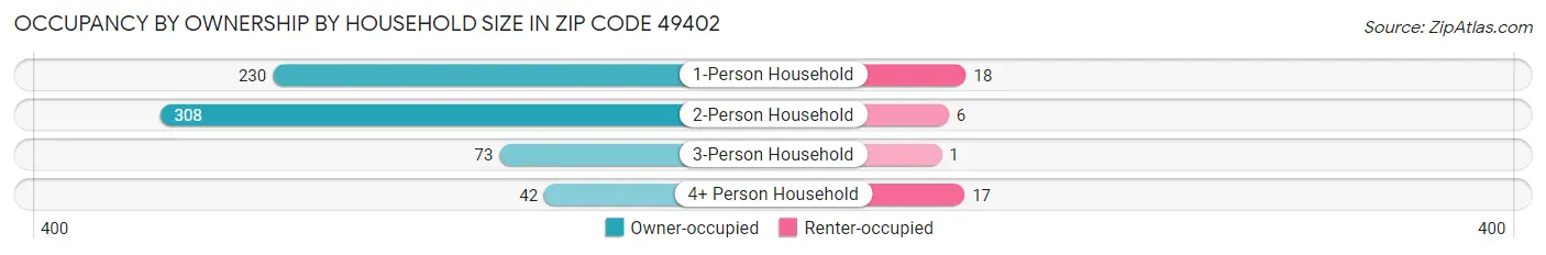 Occupancy by Ownership by Household Size in Zip Code 49402