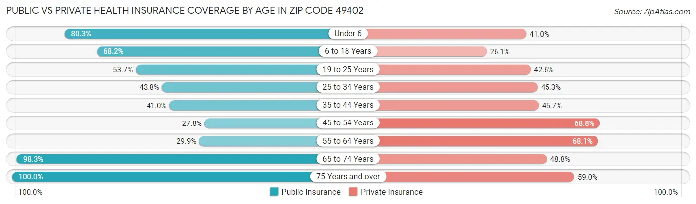 Public vs Private Health Insurance Coverage by Age in Zip Code 49402