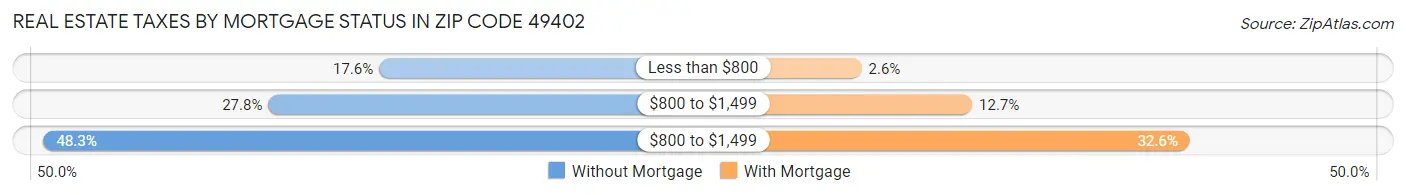 Real Estate Taxes by Mortgage Status in Zip Code 49402