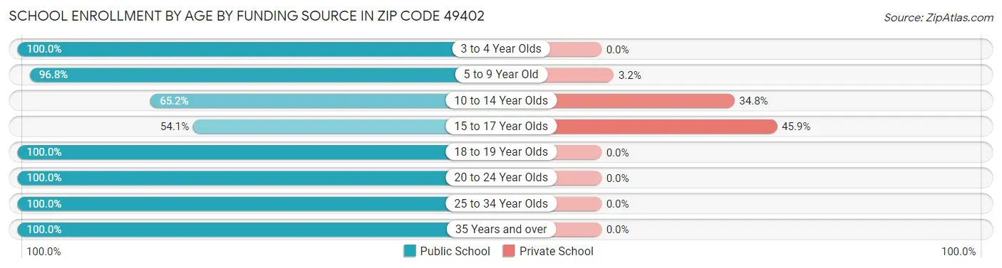 School Enrollment by Age by Funding Source in Zip Code 49402