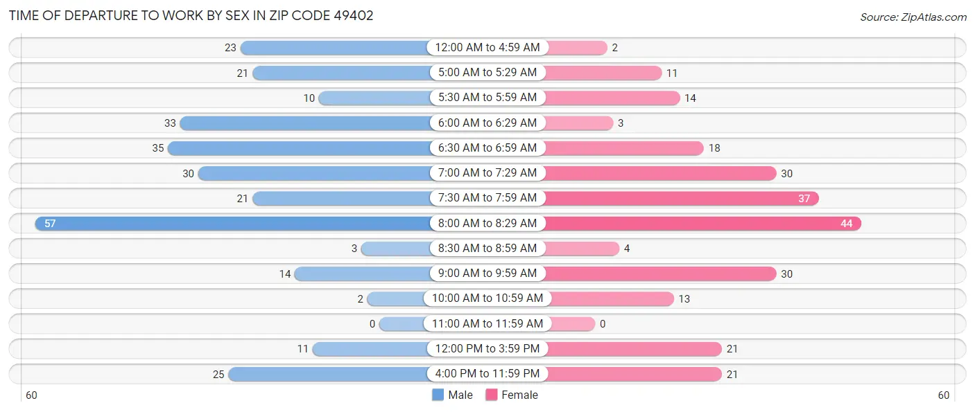 Time of Departure to Work by Sex in Zip Code 49402