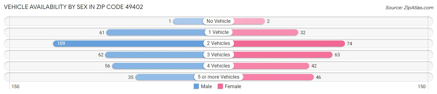 Vehicle Availability by Sex in Zip Code 49402