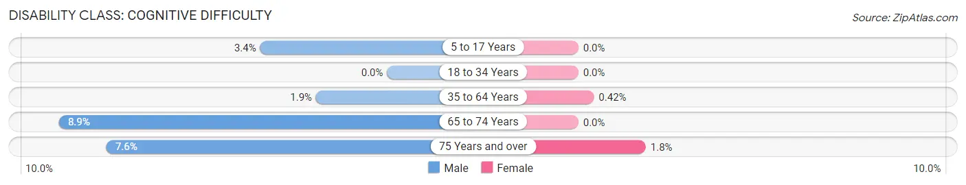 Disability in Zip Code 49403: <span>Cognitive Difficulty</span>