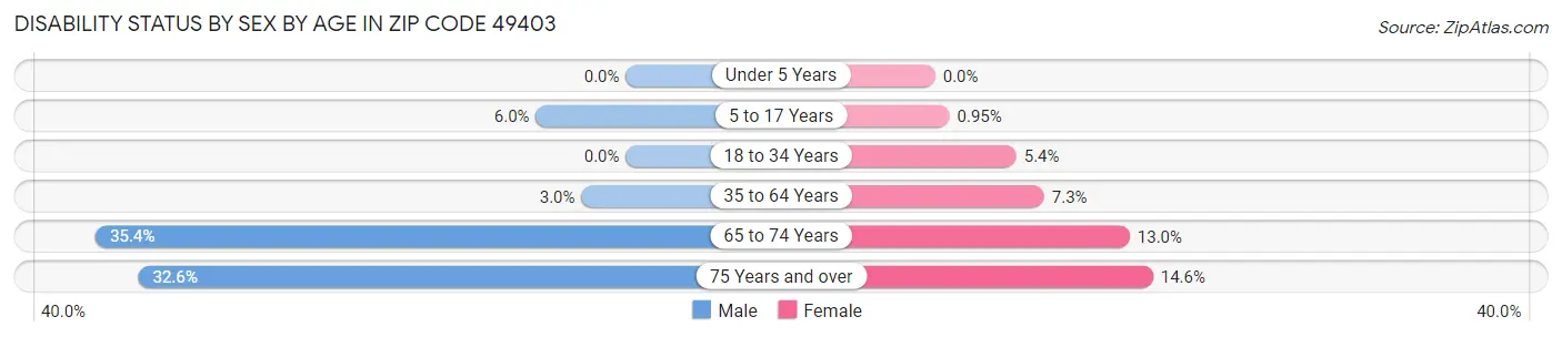 Disability Status by Sex by Age in Zip Code 49403