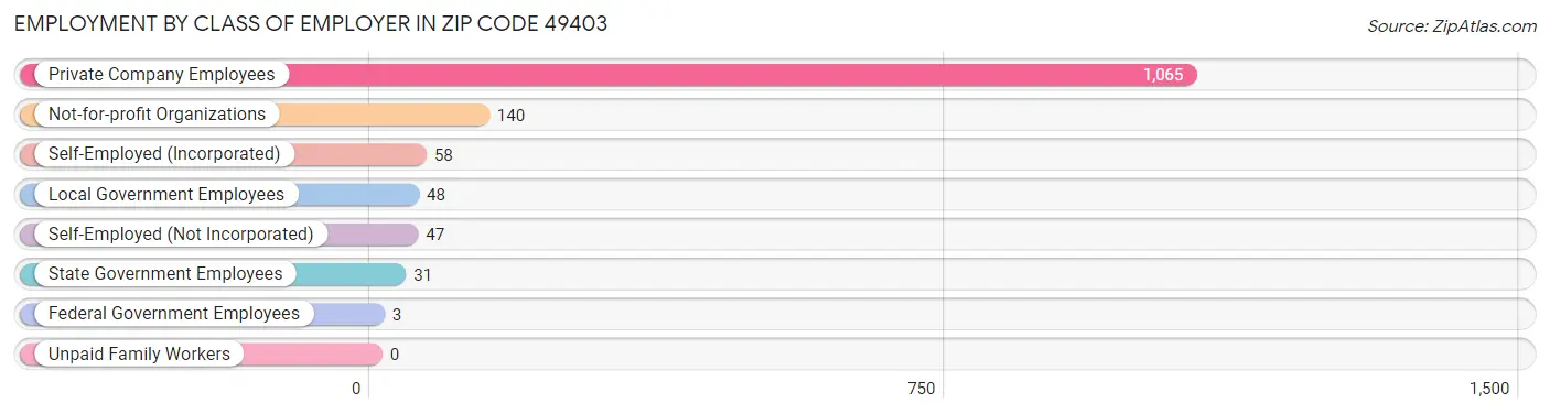 Employment by Class of Employer in Zip Code 49403