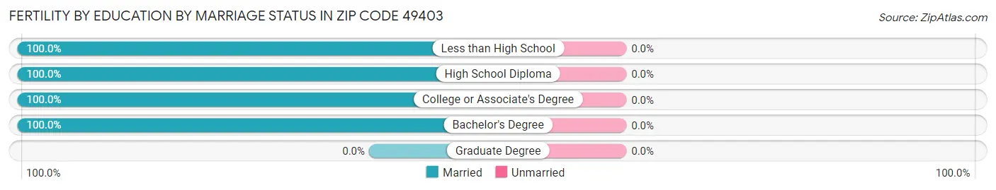 Female Fertility by Education by Marriage Status in Zip Code 49403