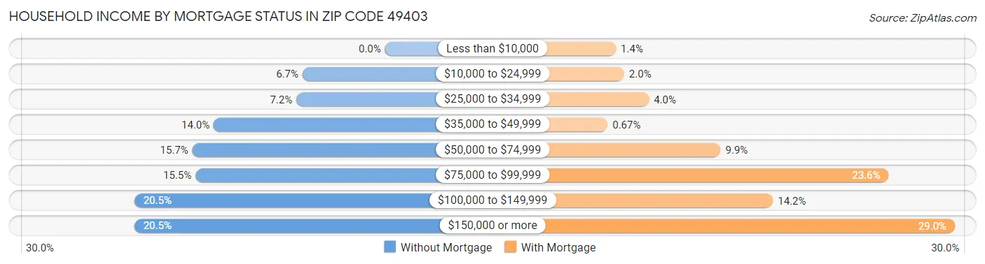 Household Income by Mortgage Status in Zip Code 49403