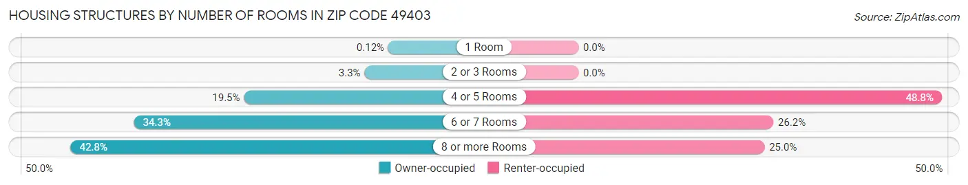 Housing Structures by Number of Rooms in Zip Code 49403