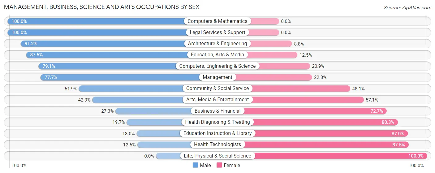 Management, Business, Science and Arts Occupations by Sex in Zip Code 49403