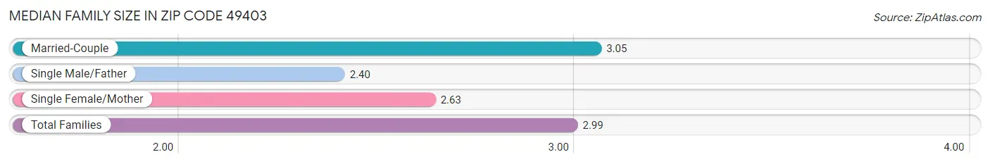 Median Family Size in Zip Code 49403