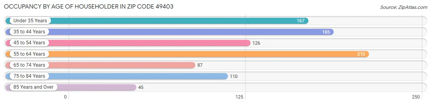 Occupancy by Age of Householder in Zip Code 49403