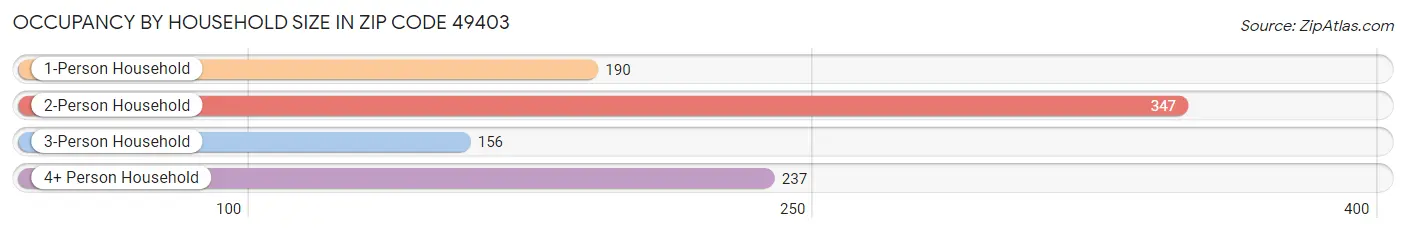 Occupancy by Household Size in Zip Code 49403