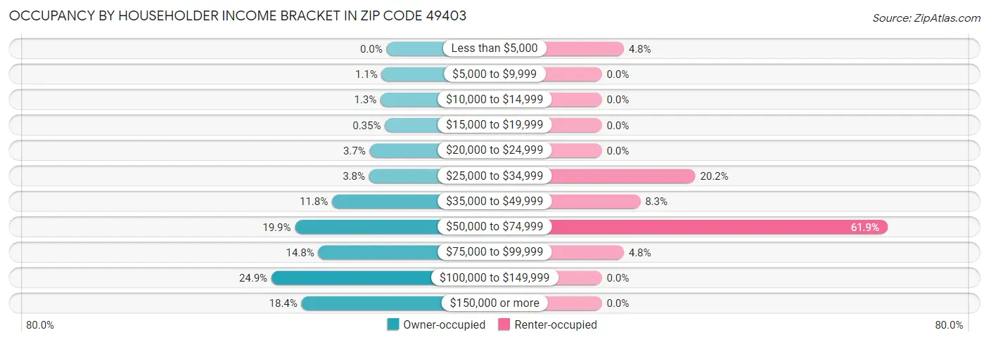 Occupancy by Householder Income Bracket in Zip Code 49403