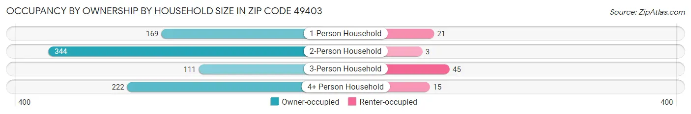 Occupancy by Ownership by Household Size in Zip Code 49403