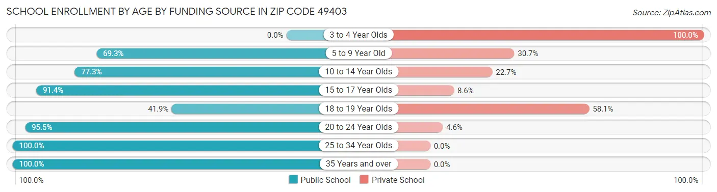 School Enrollment by Age by Funding Source in Zip Code 49403