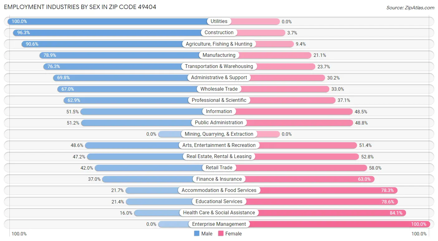 Employment Industries by Sex in Zip Code 49404