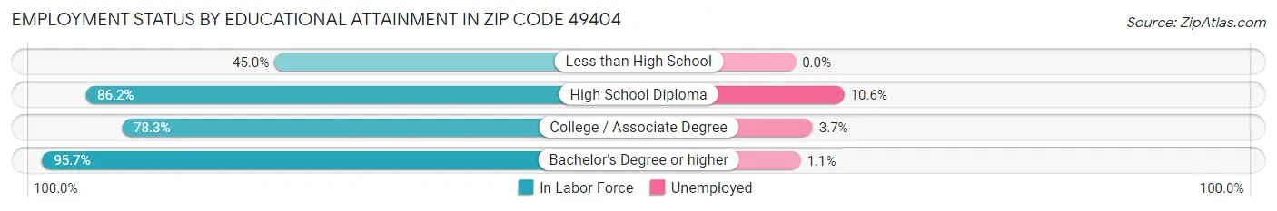 Employment Status by Educational Attainment in Zip Code 49404