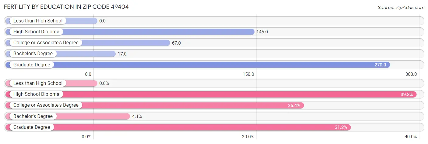 Female Fertility by Education Attainment in Zip Code 49404