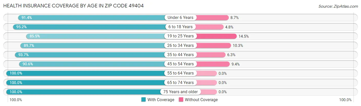 Health Insurance Coverage by Age in Zip Code 49404