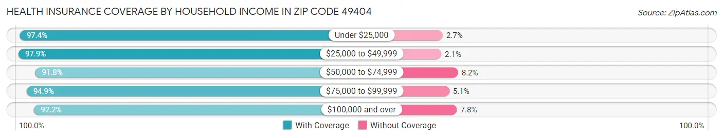Health Insurance Coverage by Household Income in Zip Code 49404