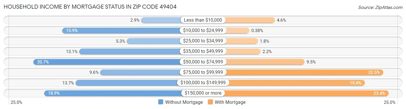 Household Income by Mortgage Status in Zip Code 49404