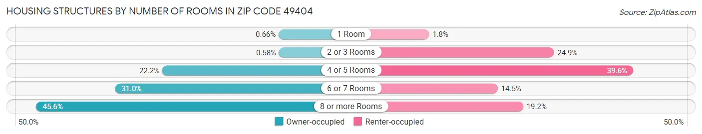 Housing Structures by Number of Rooms in Zip Code 49404
