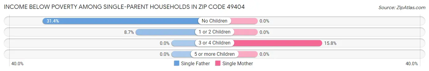 Income Below Poverty Among Single-Parent Households in Zip Code 49404
