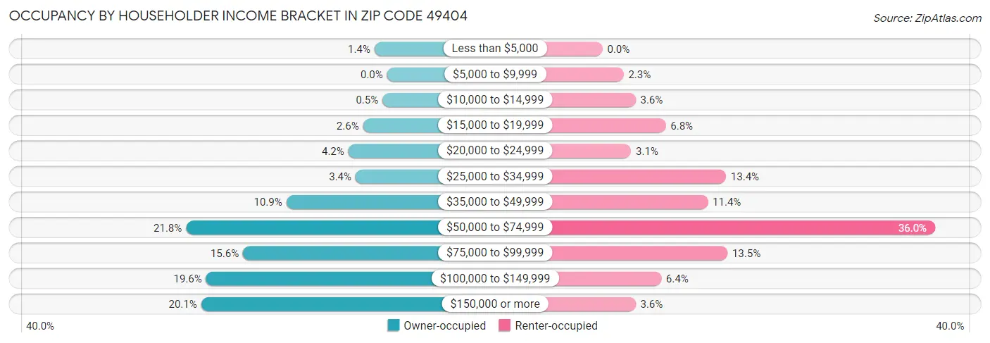Occupancy by Householder Income Bracket in Zip Code 49404