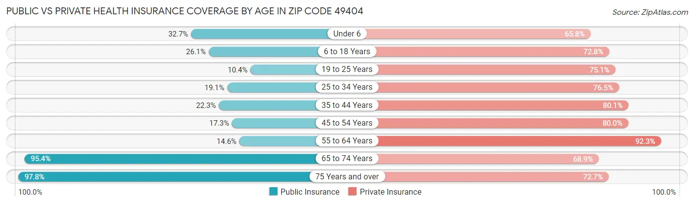 Public vs Private Health Insurance Coverage by Age in Zip Code 49404