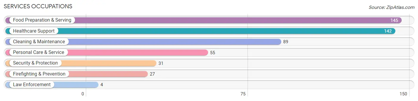 Services Occupations in Zip Code 49404