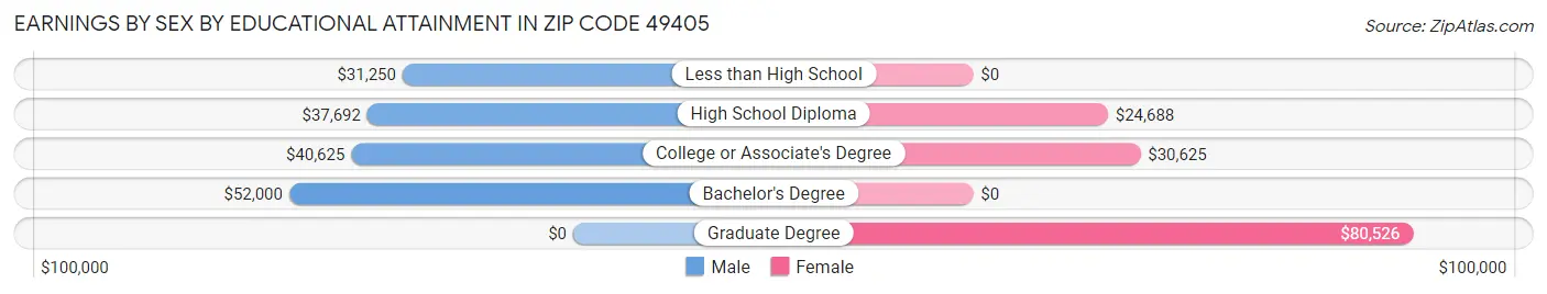 Earnings by Sex by Educational Attainment in Zip Code 49405