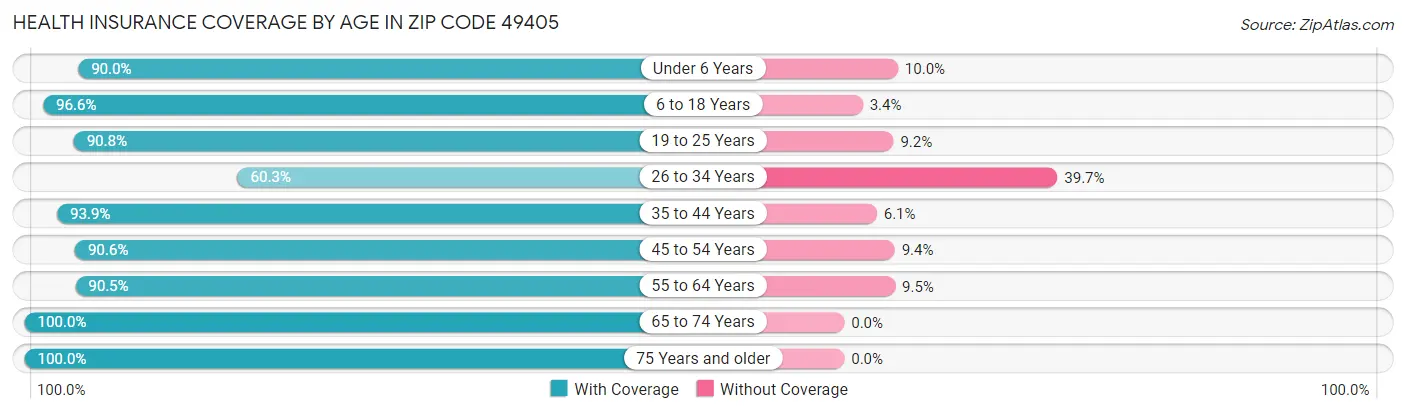 Health Insurance Coverage by Age in Zip Code 49405