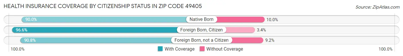 Health Insurance Coverage by Citizenship Status in Zip Code 49405