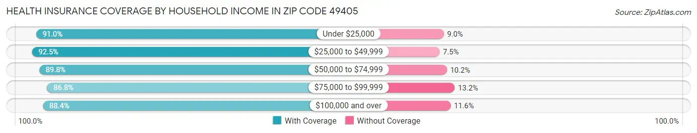 Health Insurance Coverage by Household Income in Zip Code 49405