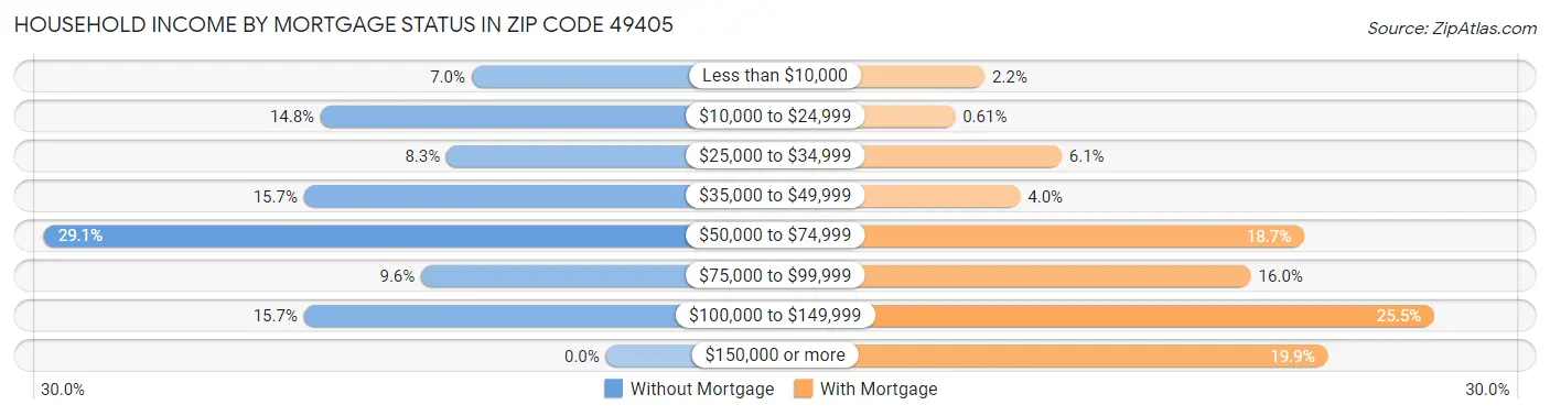 Household Income by Mortgage Status in Zip Code 49405