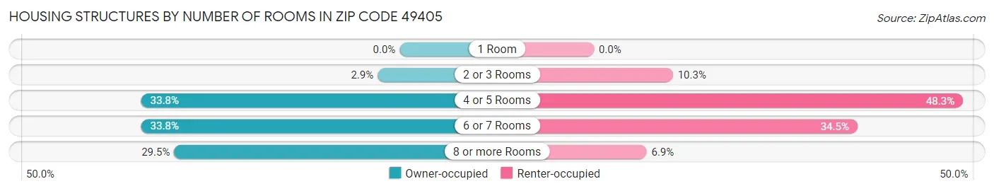 Housing Structures by Number of Rooms in Zip Code 49405