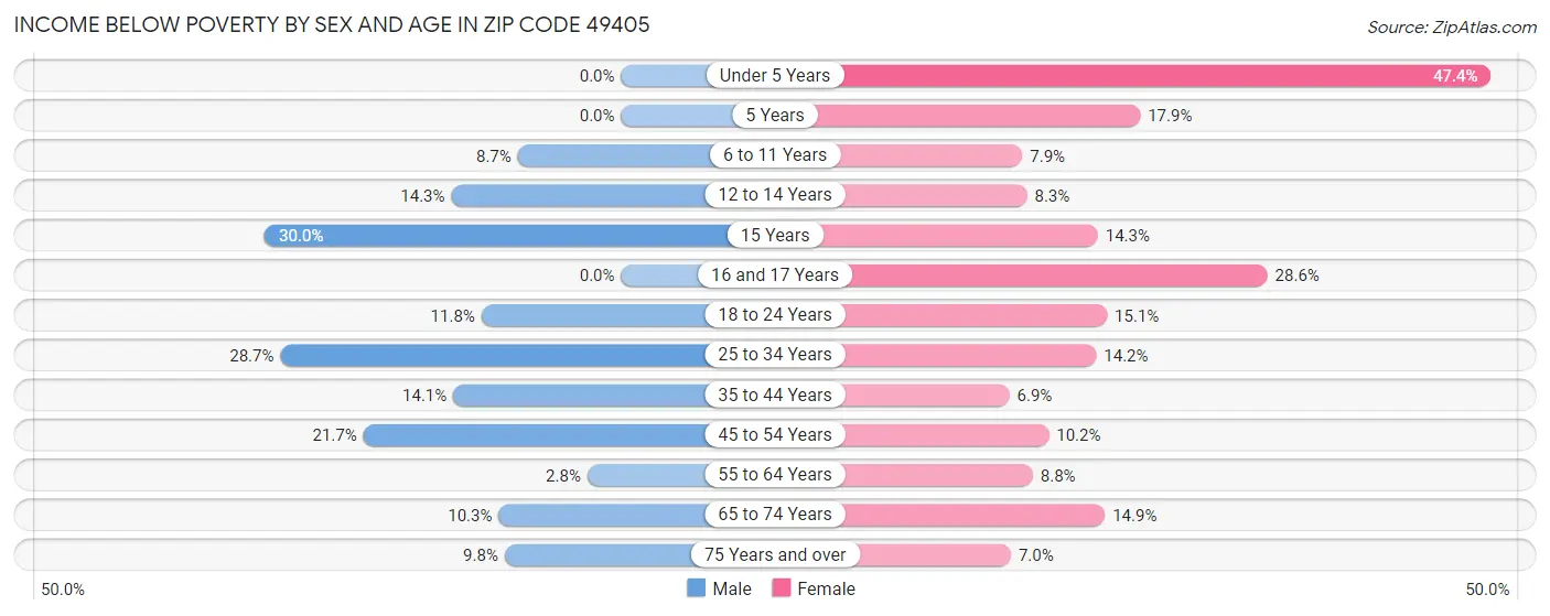 Income Below Poverty by Sex and Age in Zip Code 49405