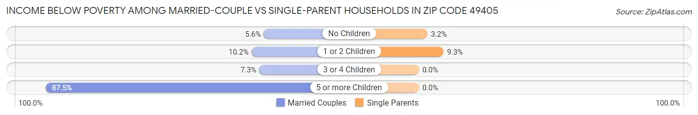 Income Below Poverty Among Married-Couple vs Single-Parent Households in Zip Code 49405