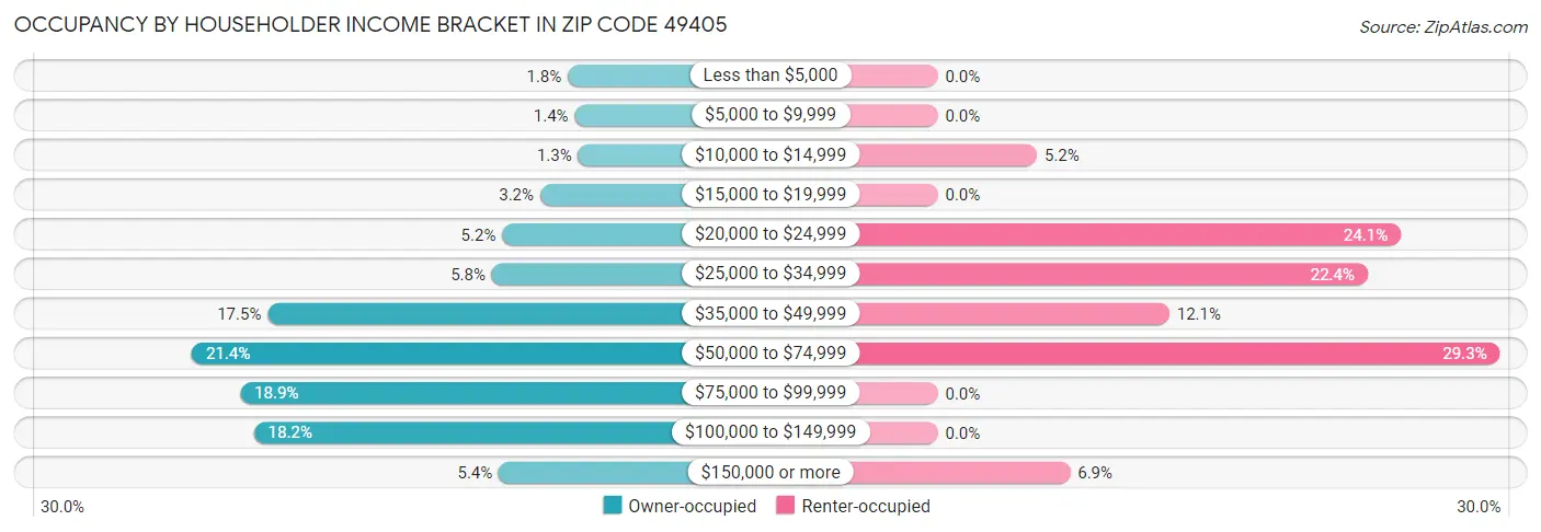 Occupancy by Householder Income Bracket in Zip Code 49405