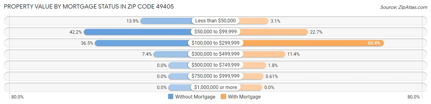 Property Value by Mortgage Status in Zip Code 49405