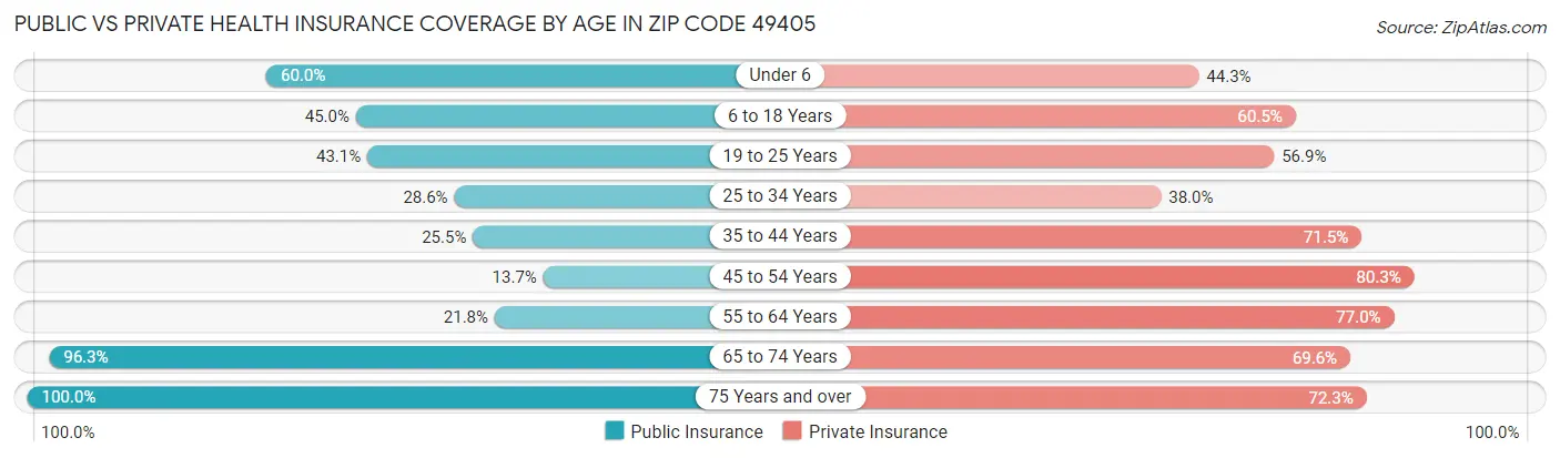 Public vs Private Health Insurance Coverage by Age in Zip Code 49405
