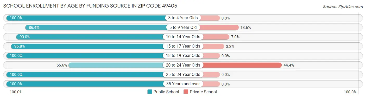 School Enrollment by Age by Funding Source in Zip Code 49405